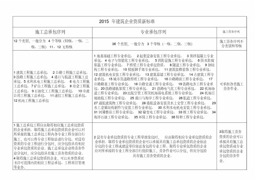 2015年建筑企业资质新标准业务范围