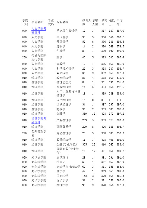 2012年浙江大学硕士研究生各专业报名比及平均分