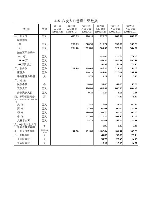 烟台市统计年鉴2019社会经济发展指标：六次人口普查主要数据