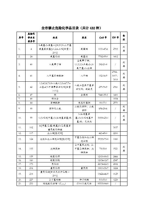 全禁止危险化学品目录(共计432种)