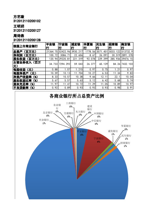 我国商业银行数据分析