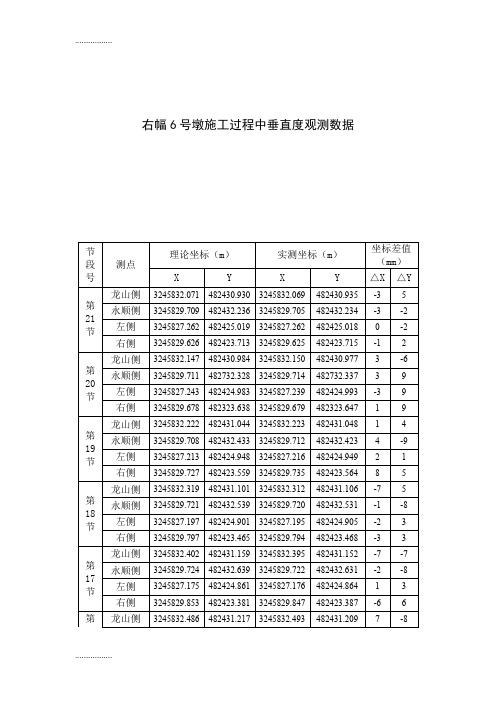 (整理)垂直度观测数据 模板