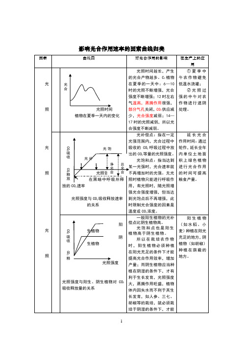 影响光合作用速率的因素曲线归类