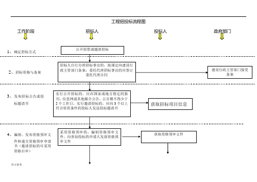 建筑工程招招投标流程图(超详细)