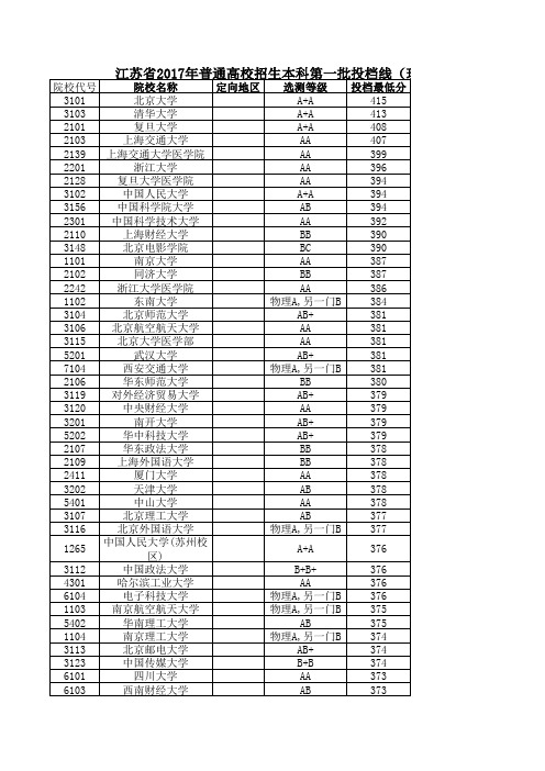 江苏省2017年普通高校招生本科第一批投档线(理科)排序版