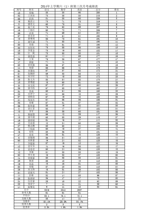 六(1)班第三次月考成绩表