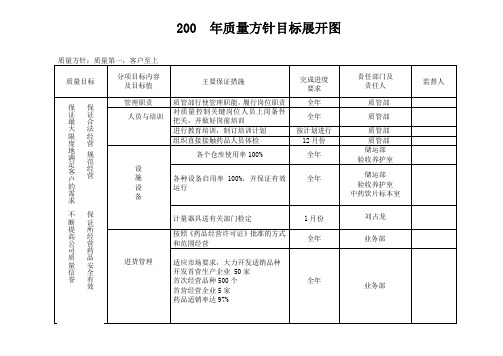 年企业质量方针目标展开图gsp