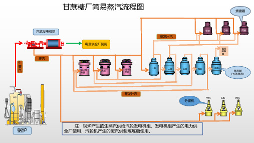 糖厂简易蒸汽流程图