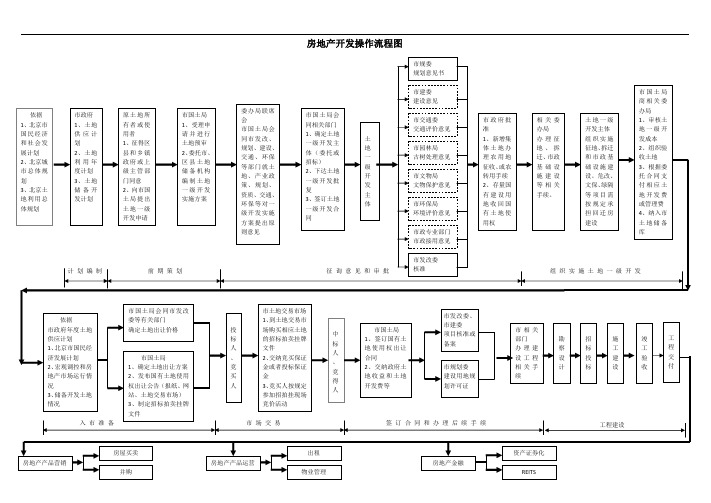 房地产开发流程图(精细版).pdf