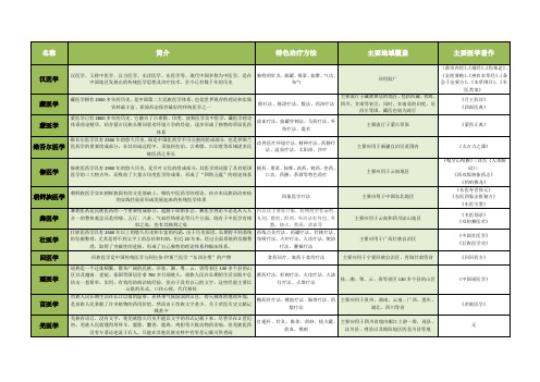 各民族医药文化对比表