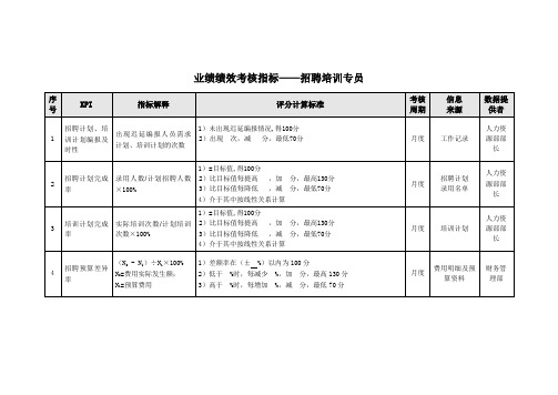 业绩绩效考核指标——招聘培训专员