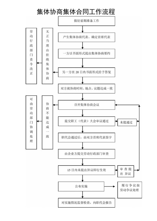 集体协商集体合同工作流程