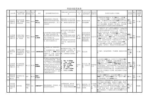 聊城市企业技术需求汇编 2016-6-29