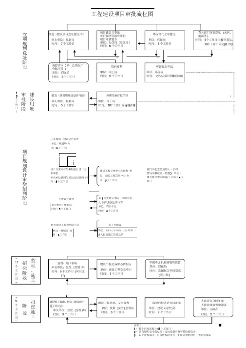 工程建设项目审批流程