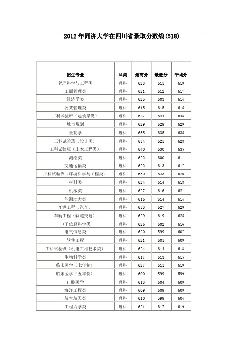 2012年同济大学在四川省录取分数线