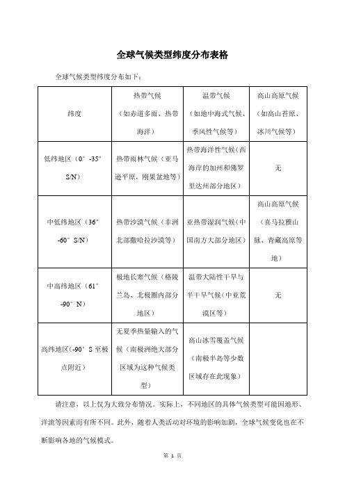 全球气候类型纬度分布表格