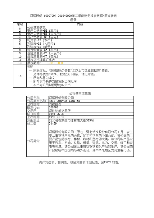 河钢股份(000709)2016-2020年二季度财务报表数据-原点参数