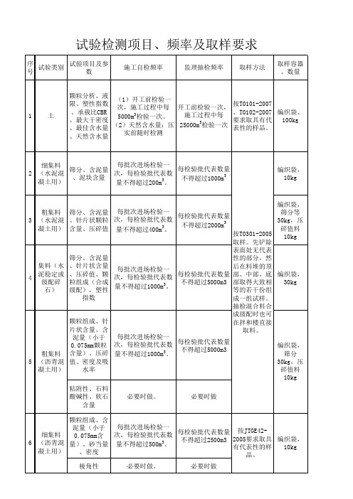 公路工程试验检测项目、频率及取样要求(2016最新)