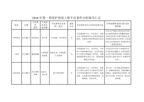 2016年不良事件汇总