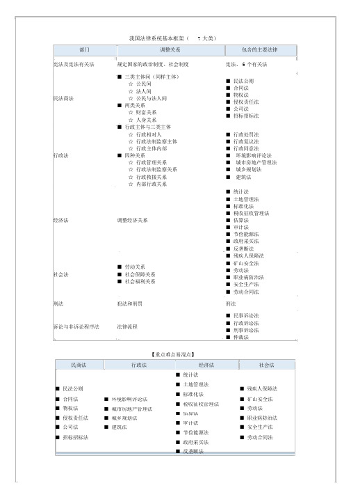 我国法律体系基本框架