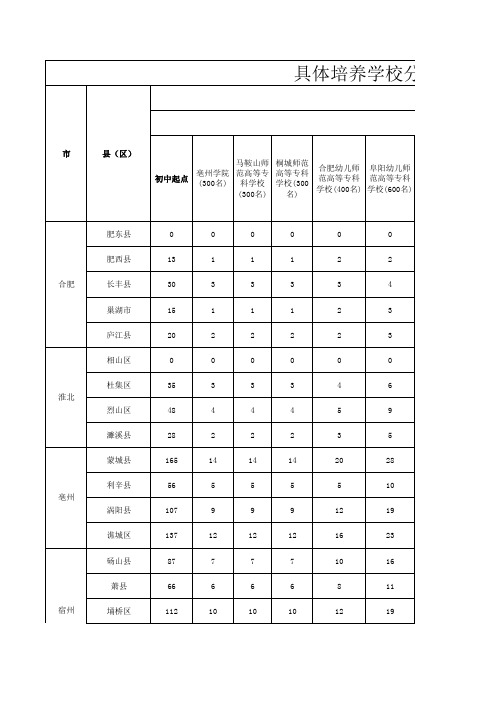 2020年招生计划分配表