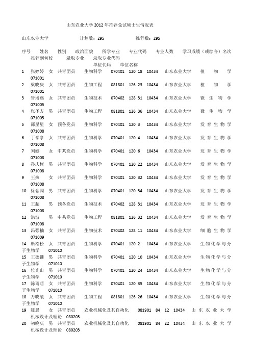 山东农业大学2012年推荐免试硕士生情况表