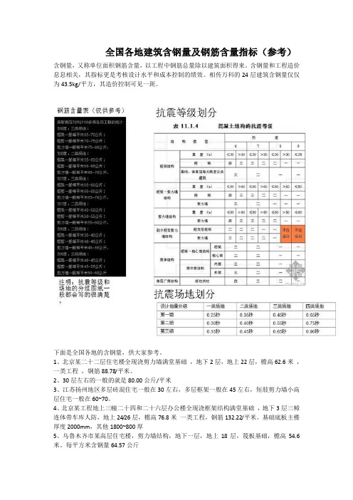 191428_全国各地建筑含钢量及钢筋含量指标