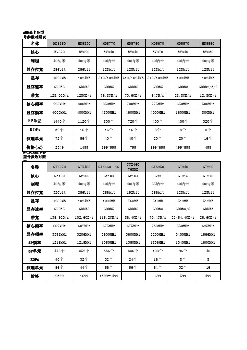 2010年主流显卡具体参数