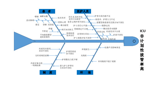 ICU非计划性拔管原因分析鱼骨图