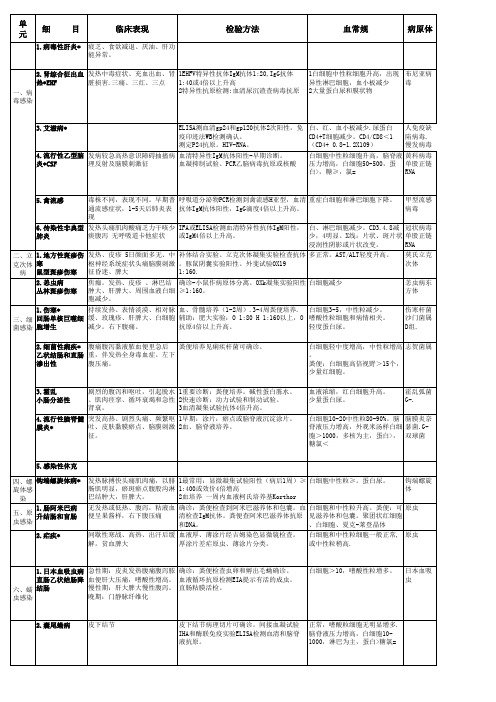 传染病中级职称主治医师考点摘要