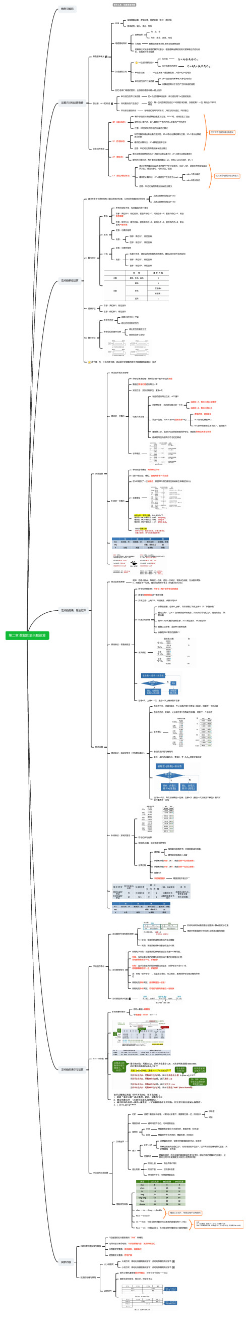 王道 计组 第二章 数据的表示和运算_思维导图模板免费分享