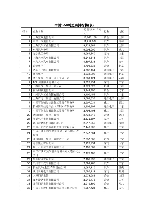 中国制造业50强排名