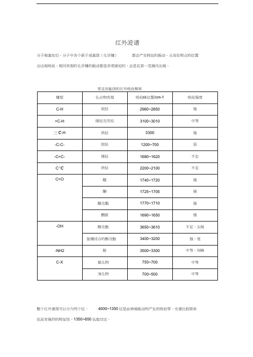 最新总结-红外光谱频率与官能团特征吸收峰分析