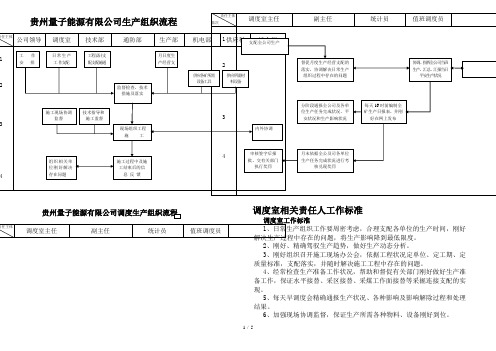 煤矿调度生产组织流程及调度岗位工作标准