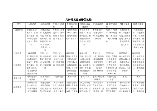 工业水处理几种常见过滤器的比较