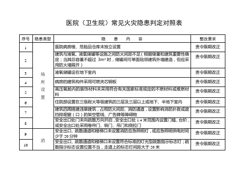 医院常见火灾隐患判定对照表