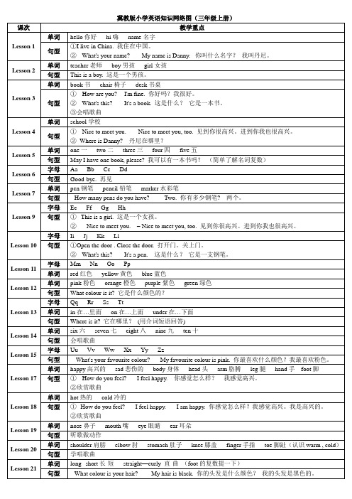 冀教版小学英语知识网络图