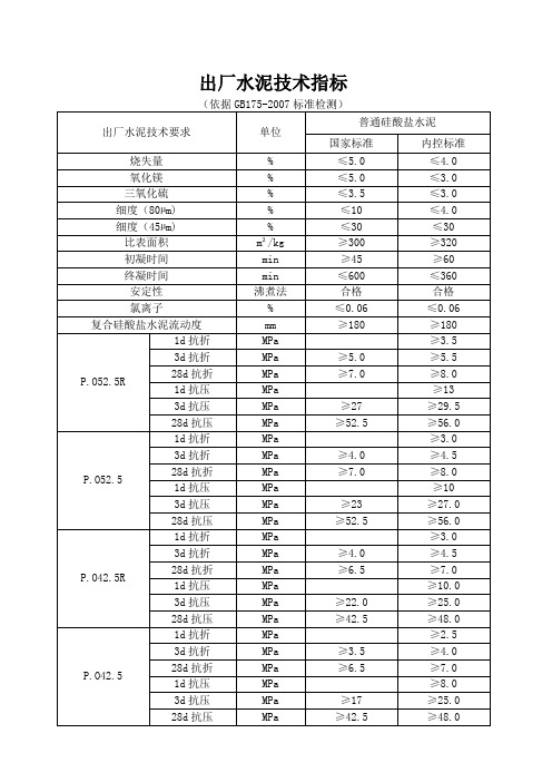 水泥技术指标