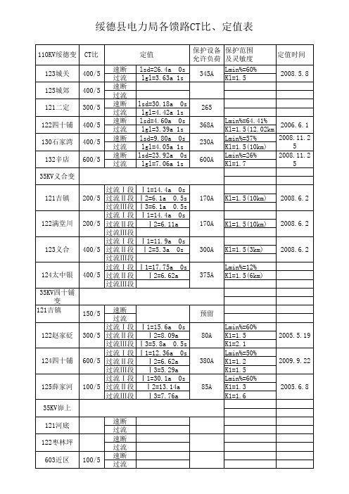 CT比、定值表