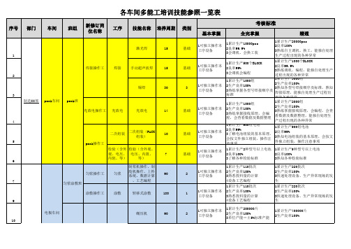 各车间多能工培训技能参照一览表