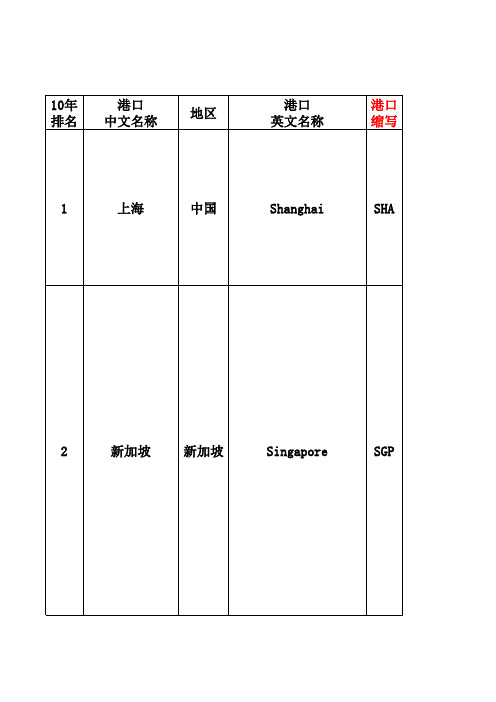 世界前30名港口基本情况111108