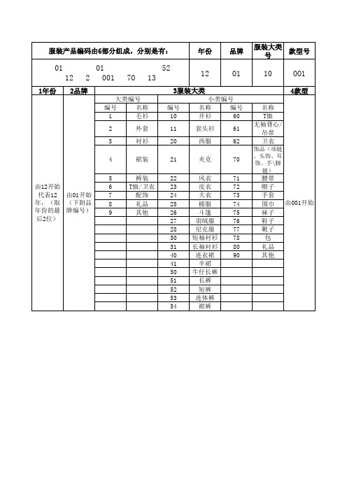 服装编码规则(1)