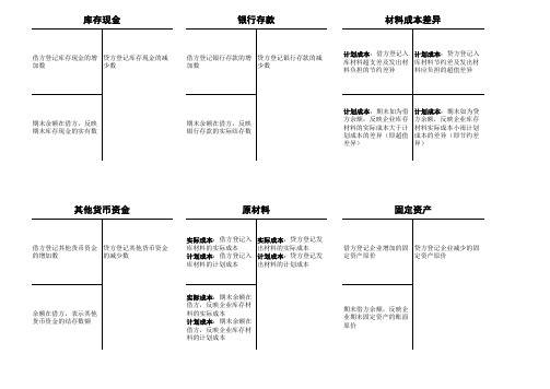 会计科目丁字帐形式整理