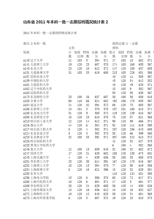 山东省2011年本科一批一志愿投档情况统计表2