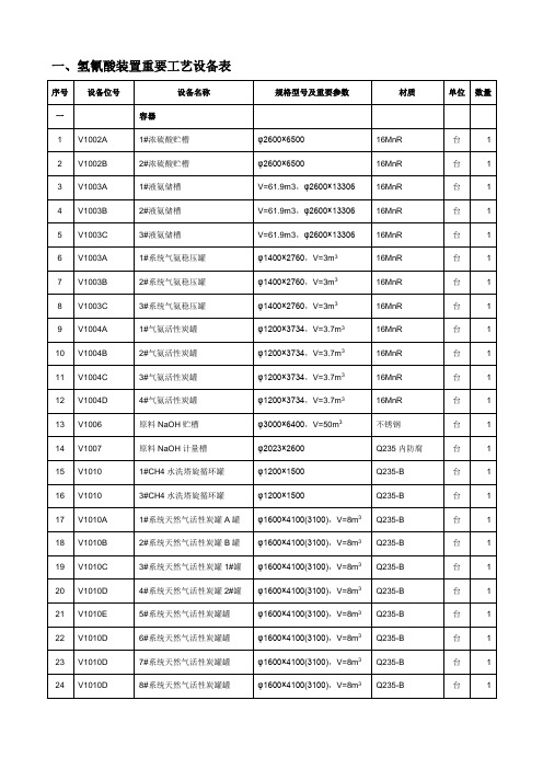 氢氰酸装置主要工艺设备表及车间成本