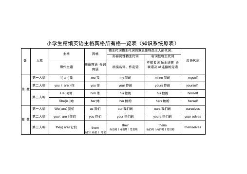 小学生精编英语主格宾格所有格一览表(知识系统原表)-及填空练习