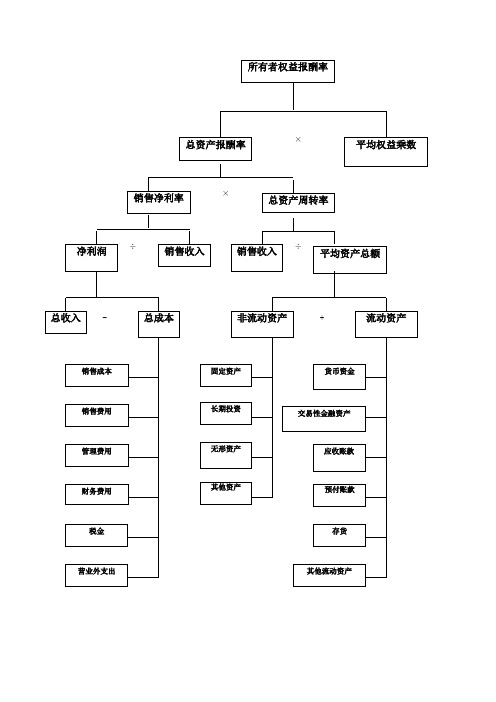 杜邦分析体系图【范本模板】