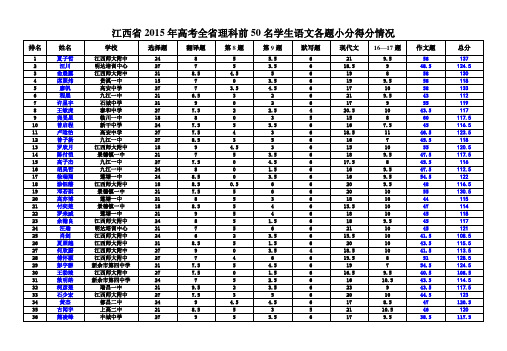 江西省2015年高考全省理科前50名学生语文各题小分得分情况