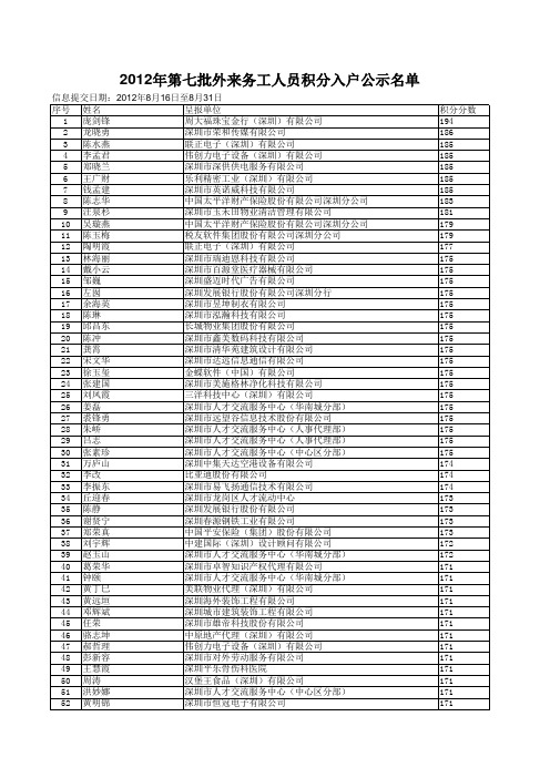 2012年第七批外来务工人员积分入户公示名单xls