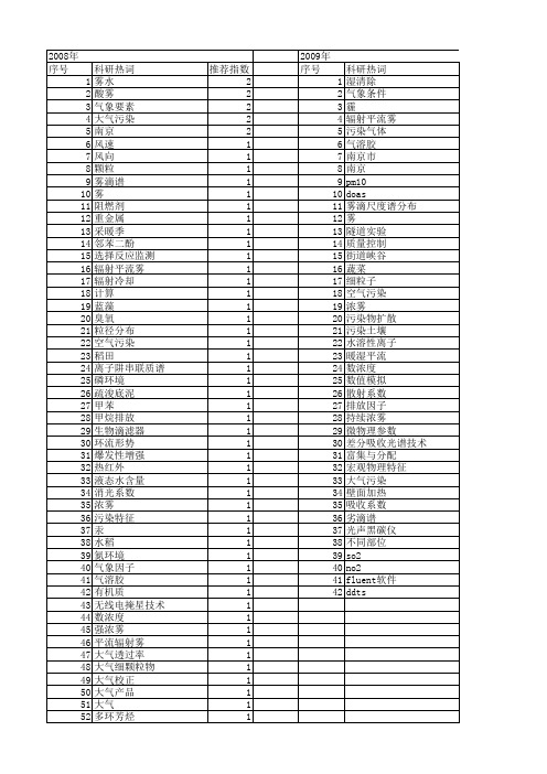 【江苏省自然科学基金】_大气环境_期刊发文热词逐年推荐_20140820